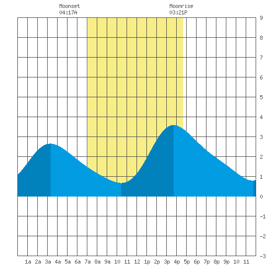 Vancouver tide chart for Wednesday, November 13, 2024