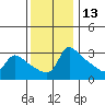 Vancouver tide chart for Wednesday, November 13, 2024