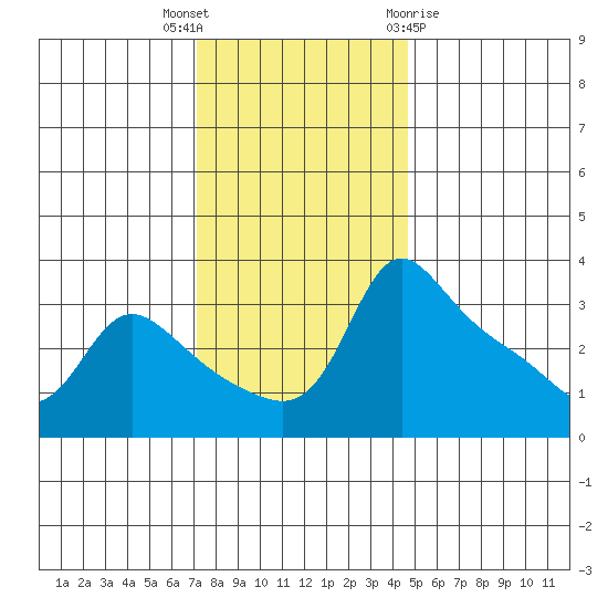 Vancouver tide chart for Thursday, November 14, 2024