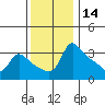 Vancouver tide chart for Thursday, November 14, 2024