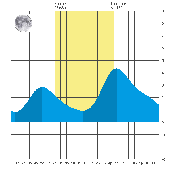 Vancouver tide chart for Friday, November 15, 2024