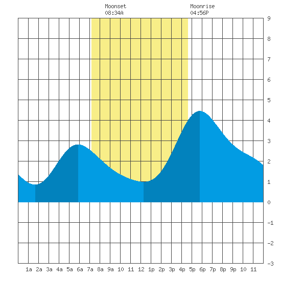 Vancouver tide chart for Saturday, November 16, 2024