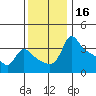 Vancouver tide chart for Saturday, November 16, 2024