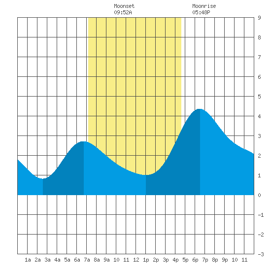 Vancouver tide chart for Sunday, November 17, 2024