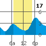 Vancouver tide chart for Sunday, November 17, 2024