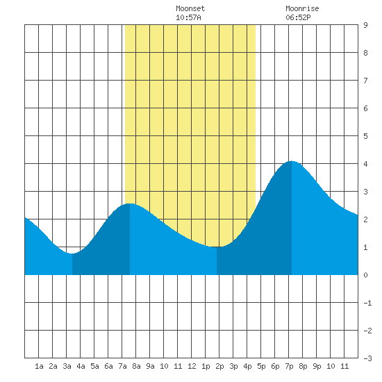 Vancouver tide chart for Monday, November 18, 2024