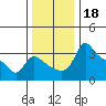 Vancouver tide chart for Monday, November 18, 2024