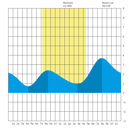 Vancouver tide chart for Tuesday, November 19, 2024
