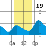 Vancouver tide chart for Tuesday, November 19, 2024