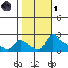 Vancouver tide chart for Friday, November 1, 2024
