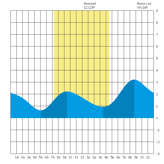 Vancouver tide chart for Wednesday, November 20, 2024