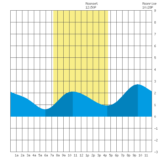 Vancouver tide chart for Thursday, November 21, 2024