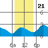 Vancouver tide chart for Thursday, November 21, 2024