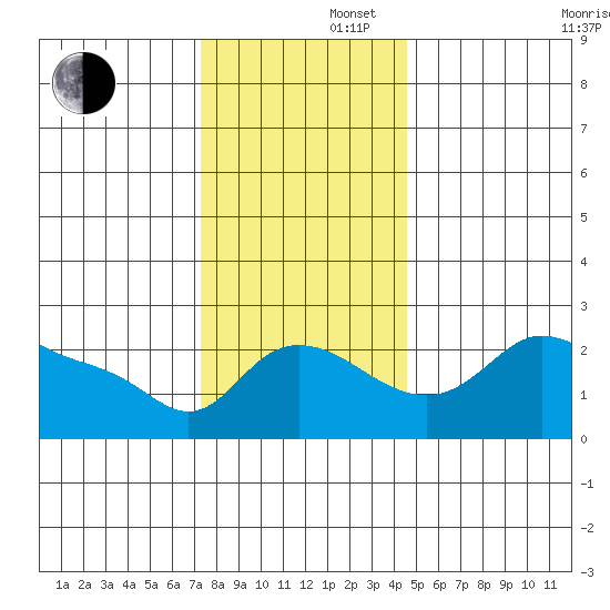 Vancouver tide chart for Friday, November 22, 2024