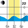 Vancouver tide chart for Friday, November 22, 2024