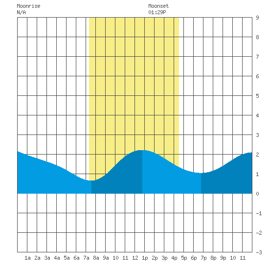 Vancouver tide chart for Saturday, November 23, 2024