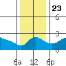 Vancouver tide chart for Saturday, November 23, 2024