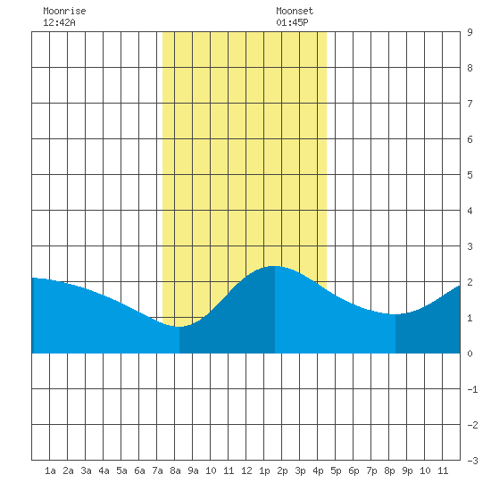 Vancouver tide chart for Sunday, November 24, 2024