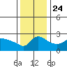 Vancouver tide chart for Sunday, November 24, 2024