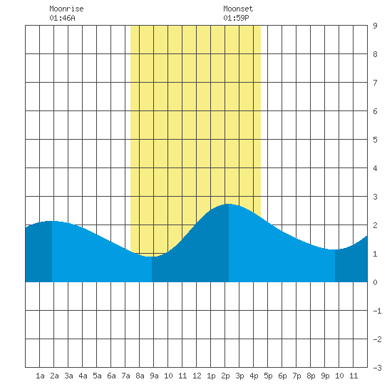 Vancouver tide chart for Monday, November 25, 2024