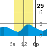 Vancouver tide chart for Monday, November 25, 2024