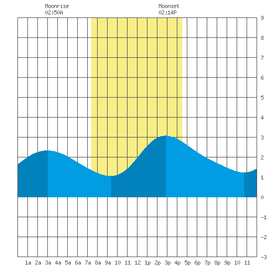 Vancouver tide chart for Tuesday, November 26, 2024