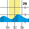 Vancouver tide chart for Tuesday, November 26, 2024