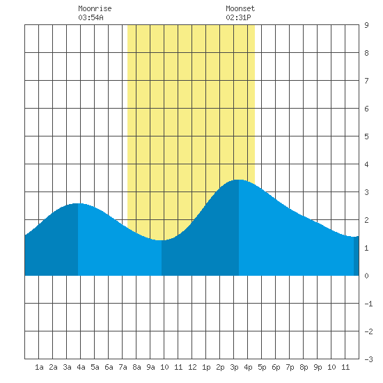 Vancouver tide chart for Wednesday, November 27, 2024