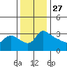 Vancouver tide chart for Wednesday, November 27, 2024