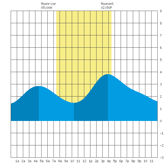 Vancouver tide chart for Thursday, November 28, 2024
