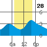 Vancouver tide chart for Thursday, November 28, 2024