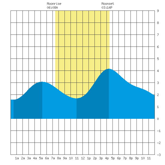 Vancouver tide chart for Friday, November 29, 2024