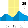 Vancouver tide chart for Friday, November 29, 2024
