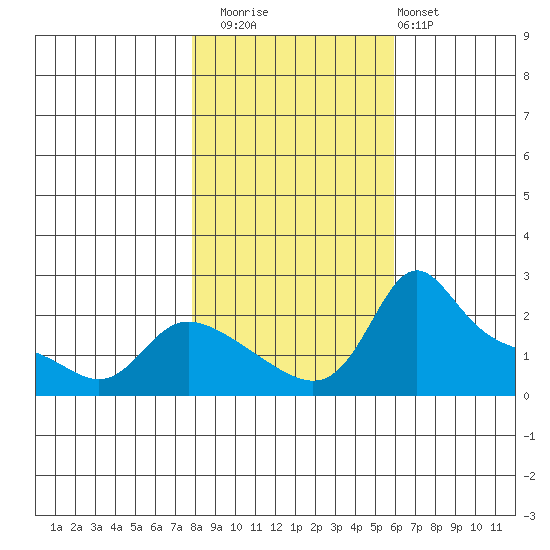 Vancouver tide chart for Saturday, November 2, 2024
