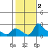 Vancouver tide chart for Saturday, November 2, 2024