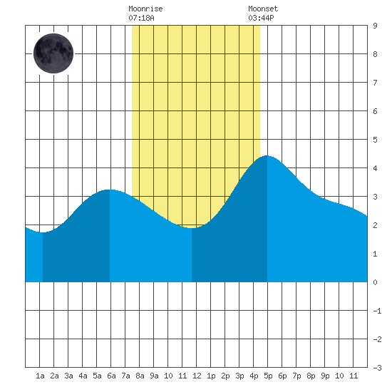 Vancouver tide chart for Saturday, November 30, 2024