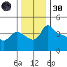 Vancouver tide chart for Saturday, November 30, 2024