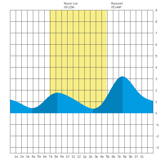 Vancouver tide chart for Sunday, November 3, 2024