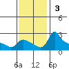Vancouver tide chart for Sunday, November 3, 2024