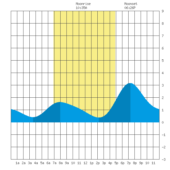 Vancouver tide chart for Monday, November 4, 2024