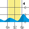 Vancouver tide chart for Monday, November 4, 2024