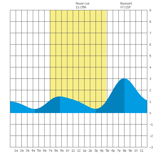 Vancouver tide chart for Tuesday, November 5, 2024