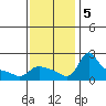 Vancouver tide chart for Tuesday, November 5, 2024