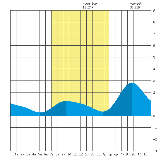 Vancouver tide chart for Wednesday, November 6, 2024