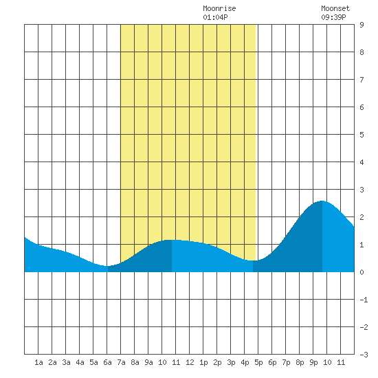 Vancouver tide chart for Thursday, November 7, 2024