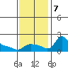 Vancouver tide chart for Thursday, November 7, 2024