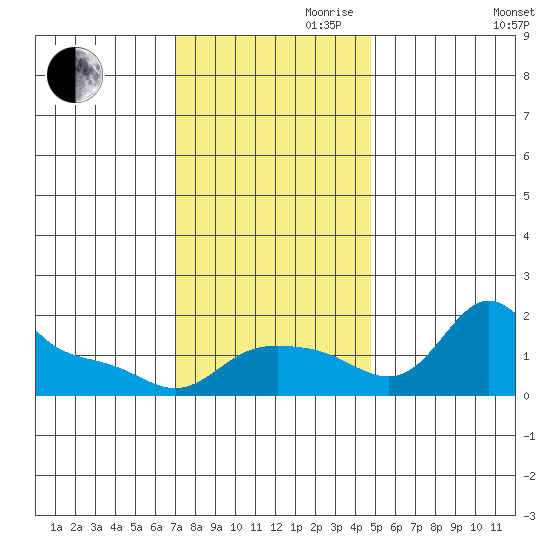 Vancouver tide chart for Friday, November 8, 2024