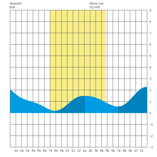 Vancouver tide chart for Saturday, November 9, 2024