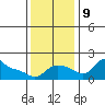 Vancouver tide chart for Saturday, November 9, 2024