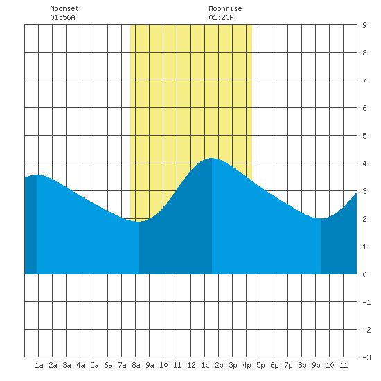 Vancouver tide chart for Tuesday, December 10, 2024